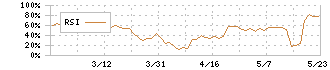 ＣａＳｙ(9215)のRSI