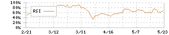 ビーウィズ(9216)のRSI