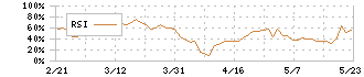 ギックス(9219)のRSI