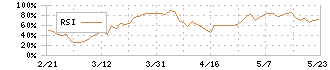 フルハシＥＰＯ(9221)のRSI