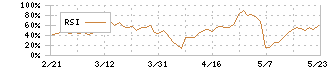 ＡＳＮＯＶＡ(9223)のRSI