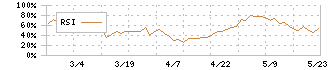 ブリッジコンサルティンググループ(9225)のRSI