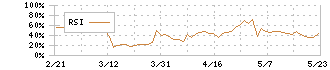 サンウェルズ(9229)のRSI