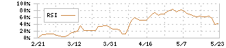 売れるネット広告社(9235)のRSI