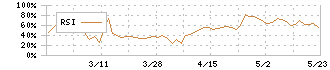 ジャパンＭ＆Ａソリューション(9236)のRSI