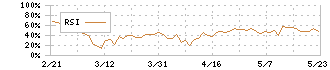 笑美面(9237)のRSI