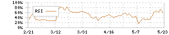 バリュークリエーション(9238)のRSI