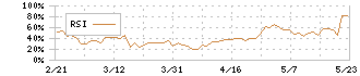 デリバリーコンサルティング(9240)のRSI