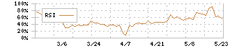 フューチャーリンクネットワーク(9241)のRSI