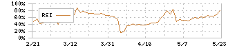 メディア総研(9242)のRSI