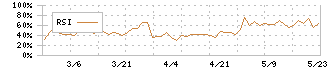 デジタリフト(9244)のRSI