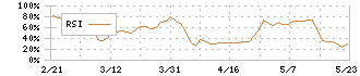 リベロ(9245)のRSI
