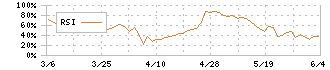 プロジェクトホールディングス(9246)のRSI