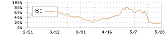 ＴＲＥホールディングス(9247)のRSI