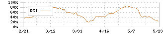 人・夢・技術グループ(9248)のRSI