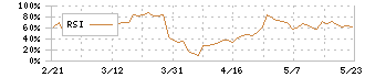 日本エコシステム(9249)のRSI