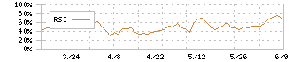 ＧＲＣＳ(9250)のRSI