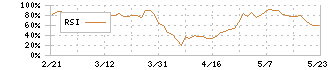 ＡＢ＆Ｃｏｍｐａｎｙ(9251)のRSI