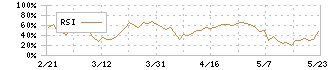 ラストワンマイル(9252)のRSI