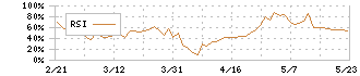 サクシード(9256)のRSI