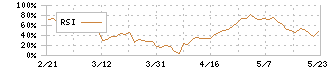 シルバーライフ(9262)のRSI