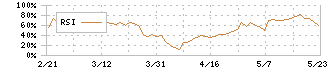 ポエック(9264)のRSI