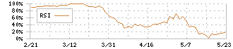 ヤマシタヘルスケアホールディングス(9265)のRSI