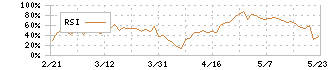 Ｇｅｎｋｙ　ＤｒｕｇＳｔｏｒｅｓ(9267)のRSI