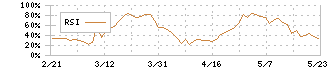 オプティマスグループ(9268)のRSI