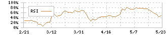 和心(9271)のRSI