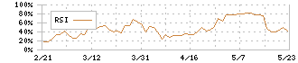 ブティックス(9272)のRSI