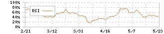 コーア商事ホールディングス(9273)のRSI