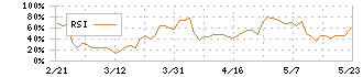 ナルミヤ・インターナショナル(9275)のRSI