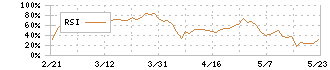 ブックオフグループホールディングス(9278)のRSI