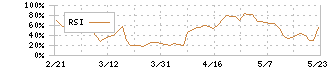 ギフトホールディングス(9279)のRSI