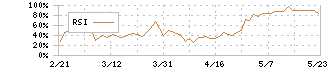 三菱倉庫(9301)のRSI