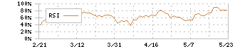 三井倉庫ホールディングス(9302)のRSI