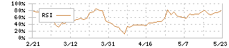 東陽倉庫(9306)のRSI