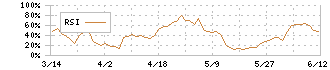 乾汽船(9308)のRSI