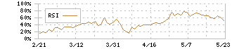 日本トランスシティ(9310)のRSI