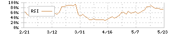 川西倉庫(9322)のRSI