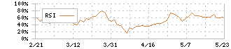 ファイズホールディングス(9325)のRSI