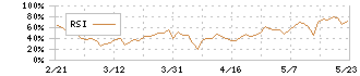 関通(9326)のRSI