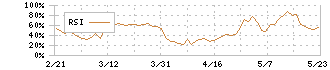 イー・ロジット(9327)のRSI