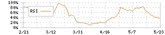 揚羽(9330)のRSI