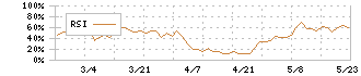 キャスター(9331)のRSI