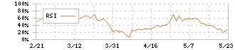 ＮＩＳＳＯホールディングス(9332)のRSI