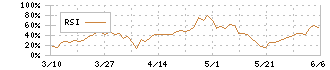 トリドリ(9337)のRSI