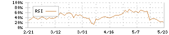 ＩＮＦＯＲＩＣＨ(9338)のRSI