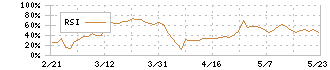 アソインターナショナル(9340)のRSI